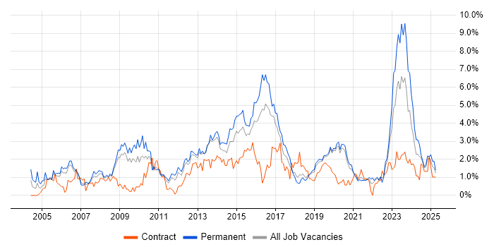 Job vacancy trend for CCNP in Basingstoke