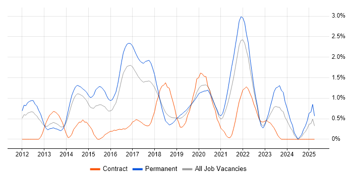 Job vacancy trend for CentOS in Basingstoke Job vacancy trend for CentOS in Basingstoke