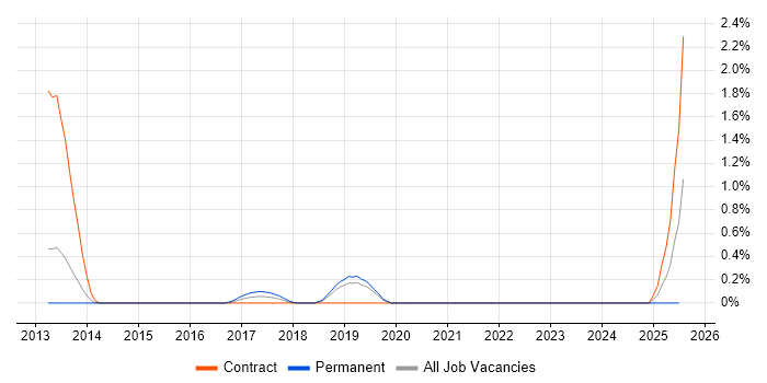 Job vacancy trend for Change Data Capture in Basingstoke Job vacancy trend for Change Data Capture in Basingstoke