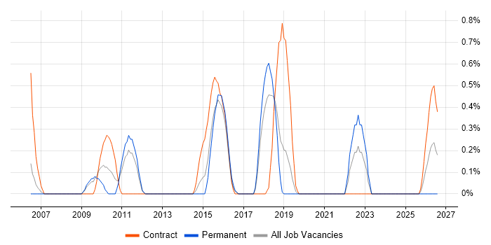 Chief Architect job vacancy trend in Basingstoke