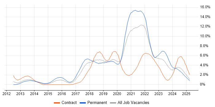 Job vacancy trend for CI/CD in Basingstoke Job vacancy trend for CI/CD in Basingstoke