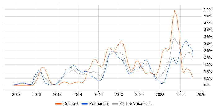 Job vacancy trend for Cisco ASA in Basingstoke