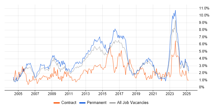 Job vacancy trend for Cisco Certification in Basingstoke