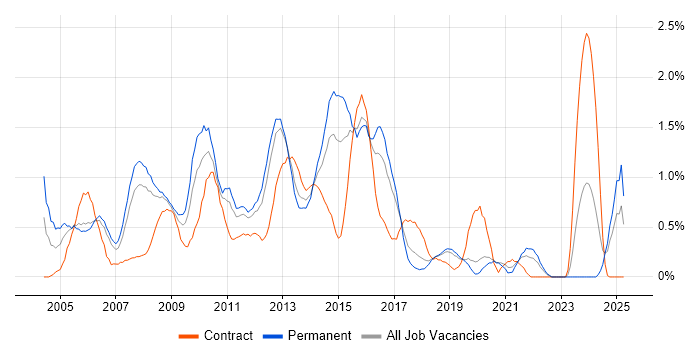 Job vacancy trend for Cisco Engineer in Basingstoke Job vacancy trend for Cisco Engineer in Basingstoke