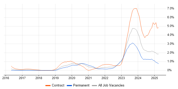 Job vacancy trend for Cisco Firepower in Basingstoke Job vacancy trend for Cisco Firepower in Basingstoke