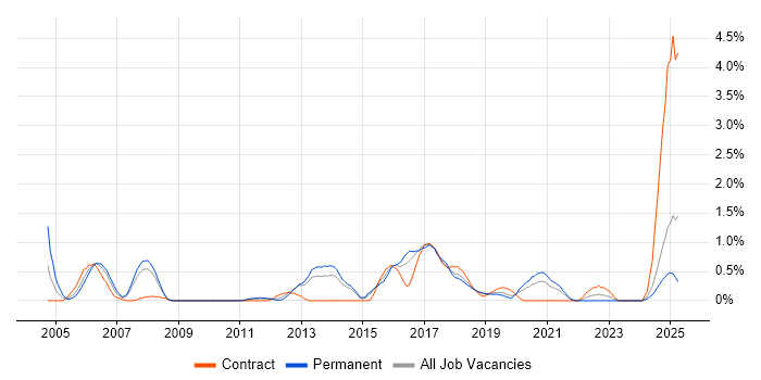 Job vacancy trend for Cisco IOS in Basingstoke