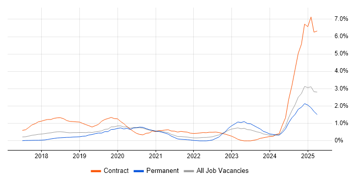 Job vacancy trend for Cisco ISE in Basingstoke Job vacancy trend for Cisco ISE in Basingstoke