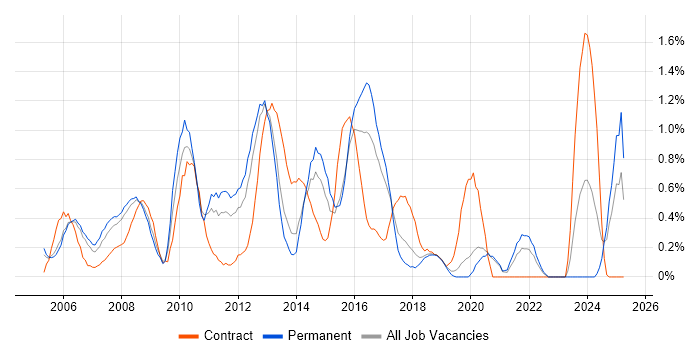 Job vacancy trend for Cisco Network Engineer in Basingstoke Job vacancy trend for Cisco Network Engineer in Basingstoke