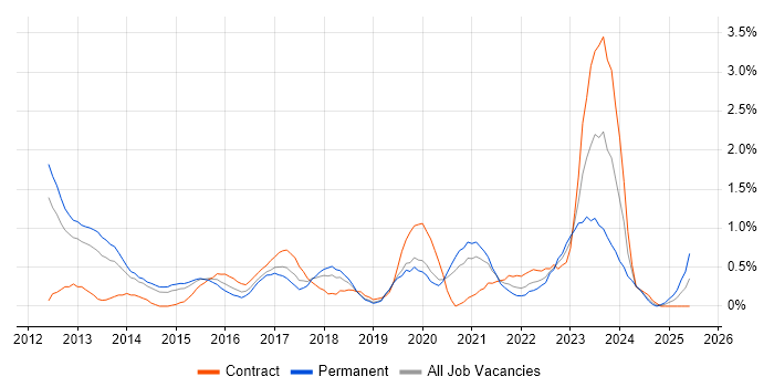 Job vacancy trend for Cisco Nexus in Basingstoke Job vacancy trend for Cisco Nexus in Basingstoke