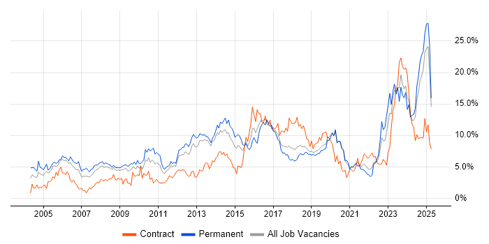 Job vacancy trend for Cisco in Basingstoke
