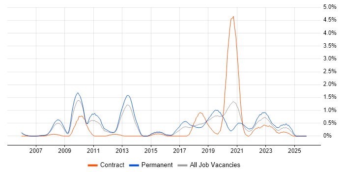 CISM job vacancy trend in Basingstoke