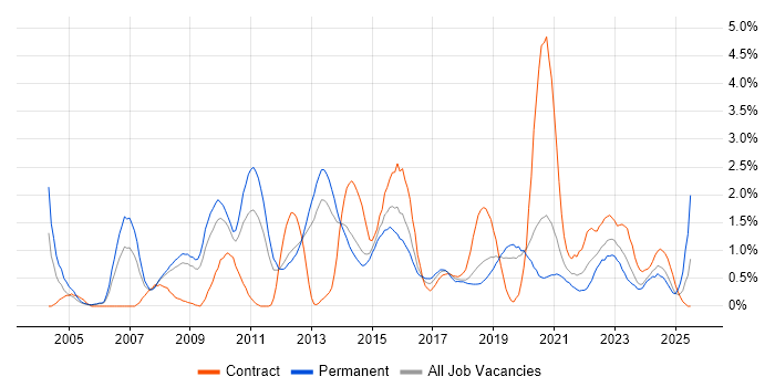 Job vacancy trend for CISSP in Basingstoke