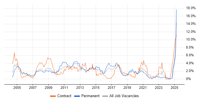 Job vacancy trend for Citrix in Basingstoke Job vacancy trend for Citrix in Basingstoke