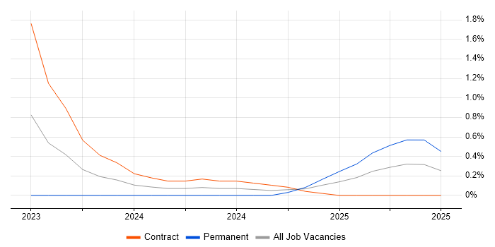 Job vacancy trend for Civil 3D in Basingstoke Job vacancy trend for Civil 3D in Basingstoke