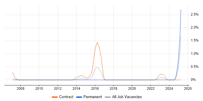 Job vacancy trend for Civil Engineer in Basingstoke Job vacancy trend for Civil Engineer in Basingstoke