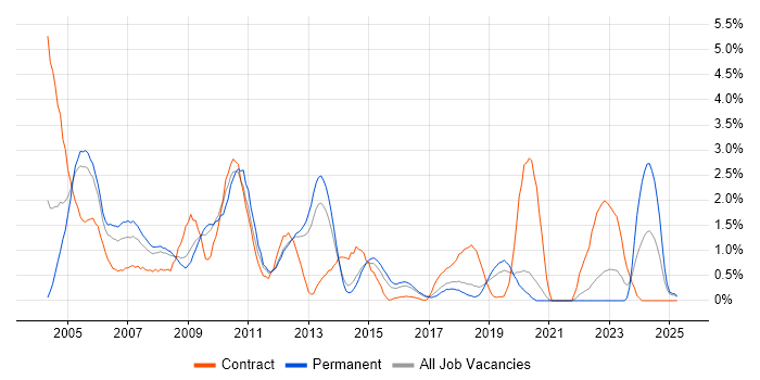 Job vacancy trend for Client/Server in Basingstoke Job vacancy trend for Client/Server in Basingstoke