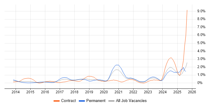 Job vacancy trend for Cloud Architect in Basingstoke
