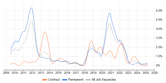 Job vacancy trend for Cloud Computing in Basingstoke Job vacancy trend for Cloud Computing in Basingstoke