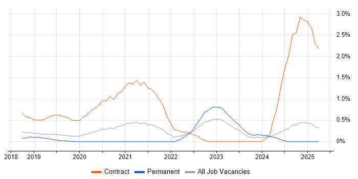 Job vacancy trend for Cloud Native in Basingstoke
