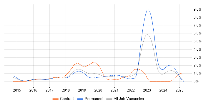 Job vacancy trend for Cloud Security in Basingstoke Job vacancy trend for Cloud Security in Basingstoke