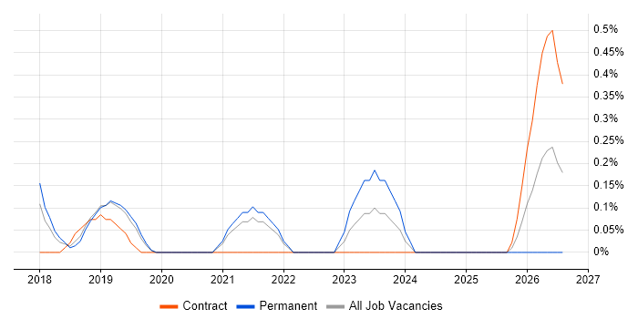 Cloud Solutions Architect job vacancy trend in Basingstoke