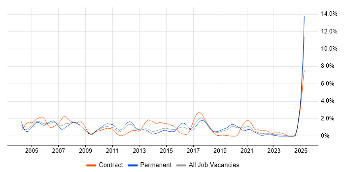 Job vacancy trend for Clustering in Basingstoke