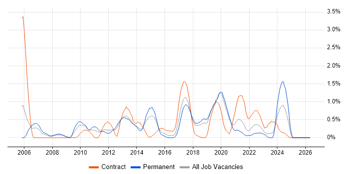 CMDB job vacancy trend in Basingstoke