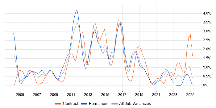 Job vacancy trend for CMS in Basingstoke