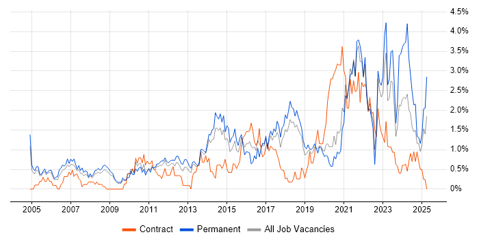 Job vacancy trend for Coaching in Basingstoke Job vacancy trend for Coaching in Basingstoke