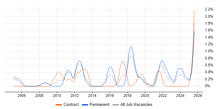 Job vacancy trend for Code Quality in Basingstoke