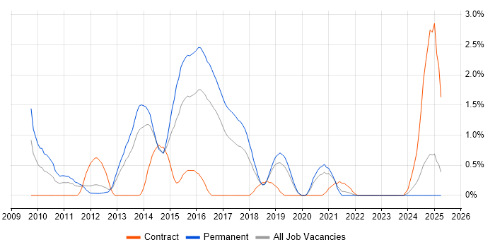 Job vacancy trend for CodeIgniter in Basingstoke