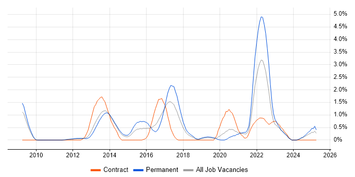 Job vacancy trend for Collaborative Culture in Basingstoke Job vacancy trend for Collaborative Culture in Basingstoke