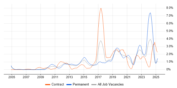Job vacancy trend for Collaborative Working in Basingstoke Job vacancy trend for Collaborative Working in Basingstoke