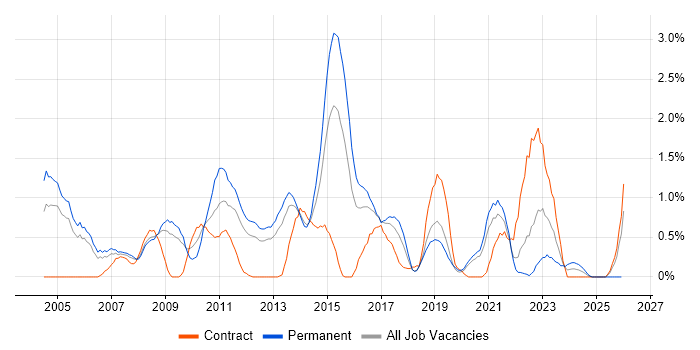 Commercial Awareness job vacancy trend in Basingstoke