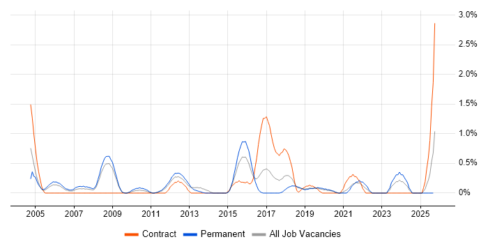 Commercial Manager job vacancy trend in Basingstoke