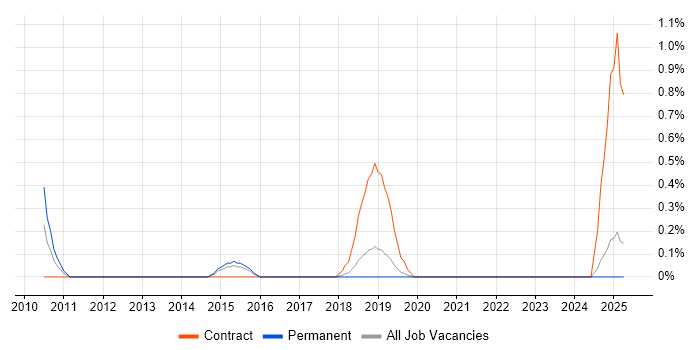Job vacancy trend for Computer Emergency Response Teams in Basingstoke Job vacancy trend for Computer Emergency Response Teams in Basingstoke