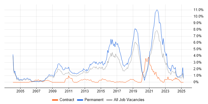 Job vacancy trend for Computer Science Degree in Basingstoke Job vacancy trend for Computer Science Degree in Basingstoke