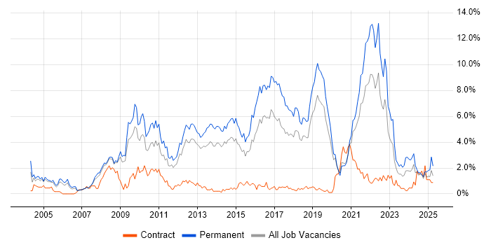 Job vacancy trend for Computer Science in Basingstoke