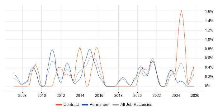 Conflict Resolution job vacancy trend in Basingstoke