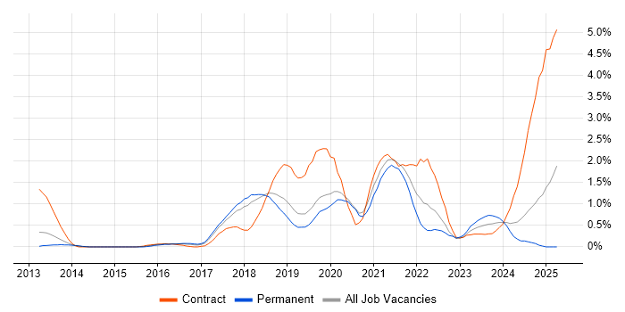 Job vacancy trend for Confluence in Basingstoke Job vacancy trend for Confluence in Basingstoke