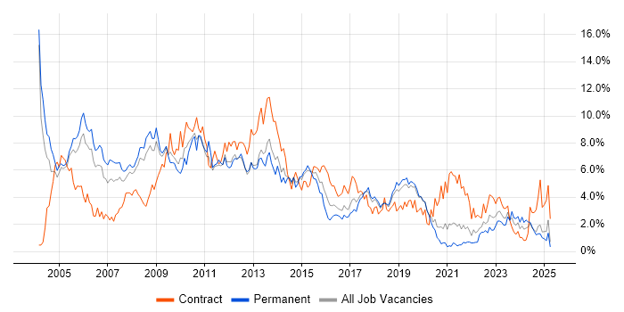 Job vacancy trend for Consultant in Basingstoke