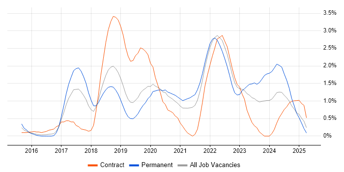 Job vacancy trend for Containerisation in Basingstoke Job vacancy trend for Containerisation in Basingstoke