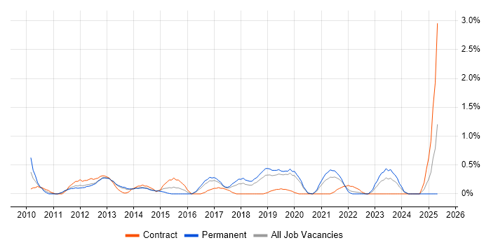 Job vacancy trend for Contingency Planning in Basingstoke