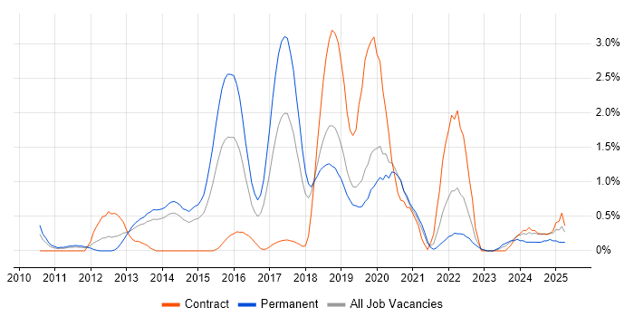 Job vacancy trend for Continuous Delivery in Basingstoke Job vacancy trend for Continuous Delivery in Basingstoke