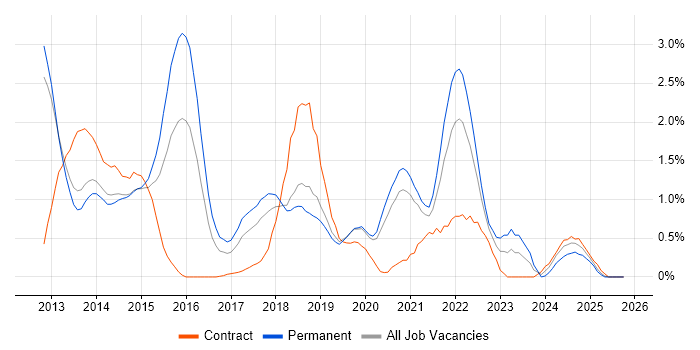 Continuous Deployment job vacancy trend in Basingstoke