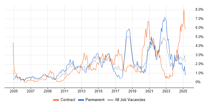 Job vacancy trend for Continuous Improvement in Basingstoke