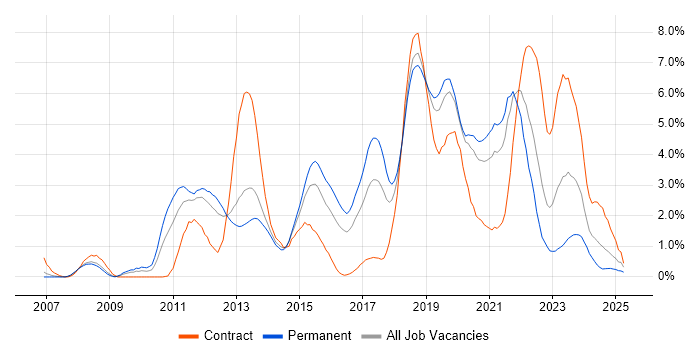Job vacancy trend for Continuous Integration in Basingstoke