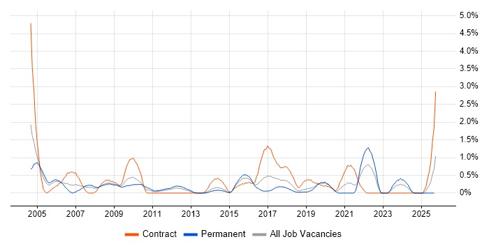 Contract Management job vacancy trend in Basingstoke