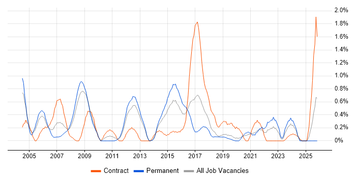 Contract Negotiation job vacancy trend in Basingstoke