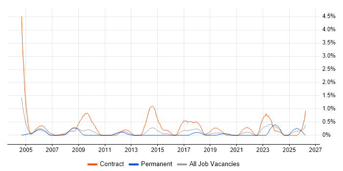 Contracts Manager job vacancy trend in Basingstoke
